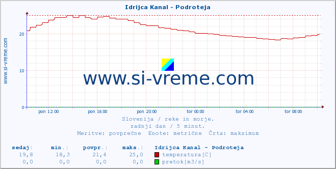 POVPREČJE :: Idrijca Kanal - Podroteja :: temperatura | pretok | višina :: zadnji dan / 5 minut.