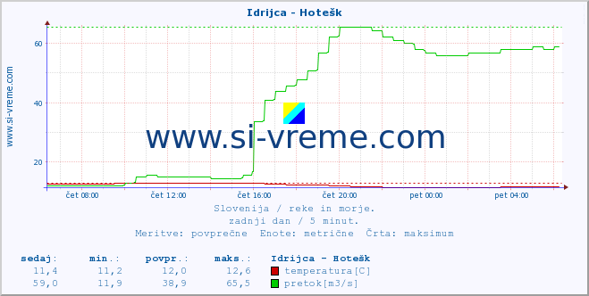 POVPREČJE :: Idrijca - Hotešk :: temperatura | pretok | višina :: zadnji dan / 5 minut.