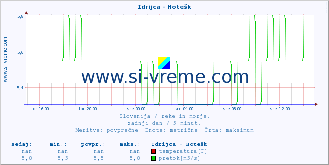 POVPREČJE :: Idrijca - Hotešk :: temperatura | pretok | višina :: zadnji dan / 5 minut.