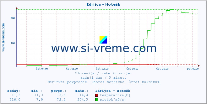 POVPREČJE :: Idrijca - Hotešk :: temperatura | pretok | višina :: zadnji dan / 5 minut.