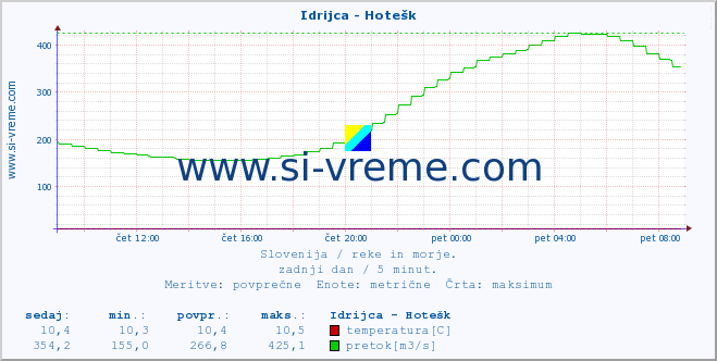 POVPREČJE :: Idrijca - Hotešk :: temperatura | pretok | višina :: zadnji dan / 5 minut.