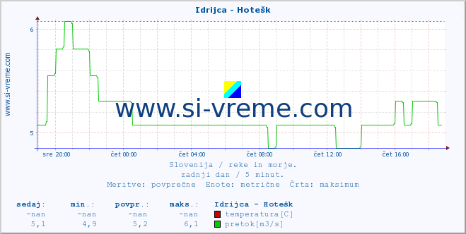 POVPREČJE :: Idrijca - Hotešk :: temperatura | pretok | višina :: zadnji dan / 5 minut.