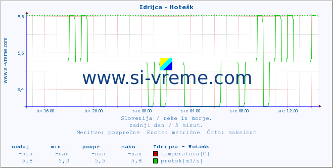 POVPREČJE :: Idrijca - Hotešk :: temperatura | pretok | višina :: zadnji dan / 5 minut.