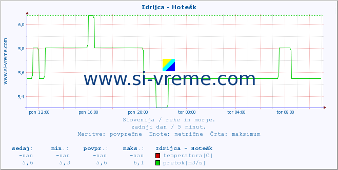 POVPREČJE :: Idrijca - Hotešk :: temperatura | pretok | višina :: zadnji dan / 5 minut.