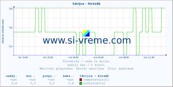 POVPREČJE :: Idrijca - Hotešk :: temperatura | pretok | višina :: zadnji dan / 5 minut.