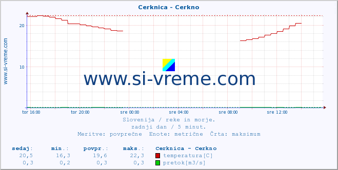 POVPREČJE :: Cerknica - Cerkno :: temperatura | pretok | višina :: zadnji dan / 5 minut.