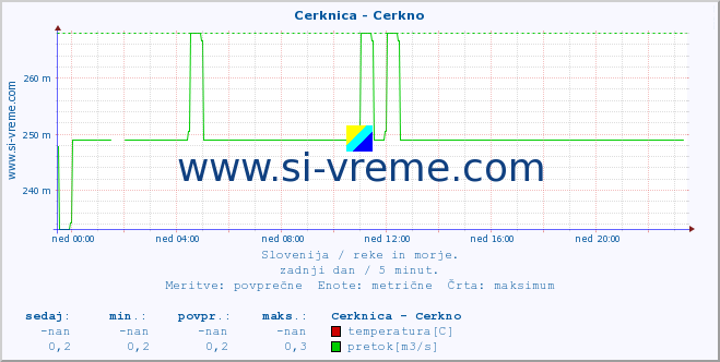 POVPREČJE :: Cerknica - Cerkno :: temperatura | pretok | višina :: zadnji dan / 5 minut.