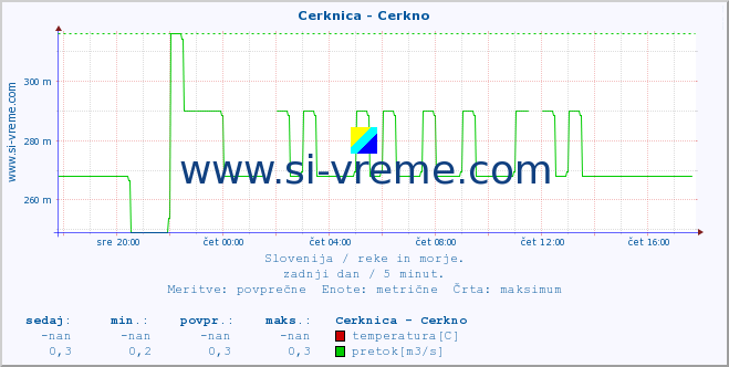 POVPREČJE :: Cerknica - Cerkno :: temperatura | pretok | višina :: zadnji dan / 5 minut.