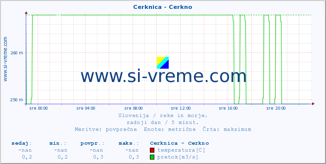 POVPREČJE :: Cerknica - Cerkno :: temperatura | pretok | višina :: zadnji dan / 5 minut.