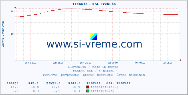 POVPREČJE :: Trebuša - Dol. Trebuša :: temperatura | pretok | višina :: zadnji dan / 5 minut.