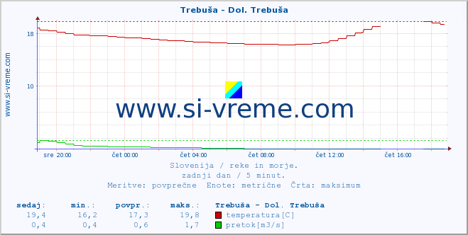 POVPREČJE :: Trebuša - Dol. Trebuša :: temperatura | pretok | višina :: zadnji dan / 5 minut.