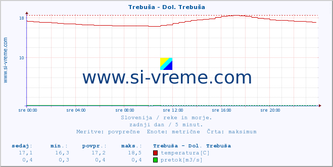 POVPREČJE :: Trebuša - Dol. Trebuša :: temperatura | pretok | višina :: zadnji dan / 5 minut.