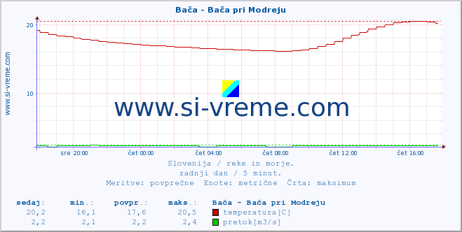 POVPREČJE :: Bača - Bača pri Modreju :: temperatura | pretok | višina :: zadnji dan / 5 minut.