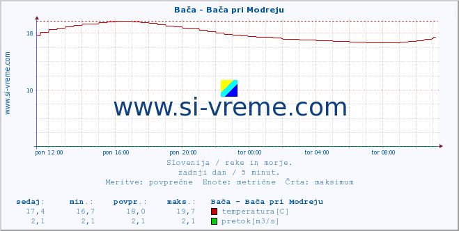 POVPREČJE :: Bača - Bača pri Modreju :: temperatura | pretok | višina :: zadnji dan / 5 minut.