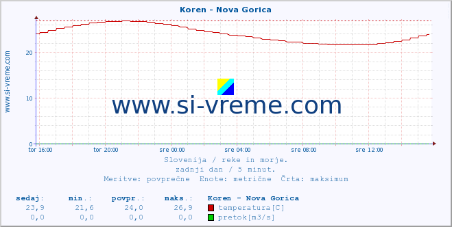 POVPREČJE :: Koren - Nova Gorica :: temperatura | pretok | višina :: zadnji dan / 5 minut.