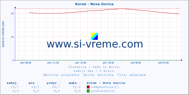 POVPREČJE :: Koren - Nova Gorica :: temperatura | pretok | višina :: zadnji dan / 5 minut.