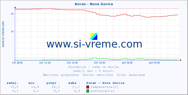 POVPREČJE :: Koren - Nova Gorica :: temperatura | pretok | višina :: zadnji dan / 5 minut.