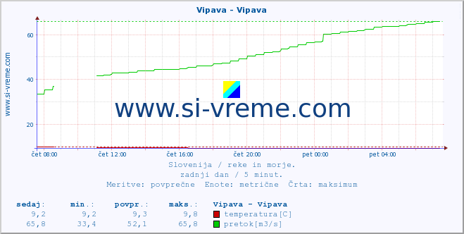 POVPREČJE :: Vipava - Vipava :: temperatura | pretok | višina :: zadnji dan / 5 minut.