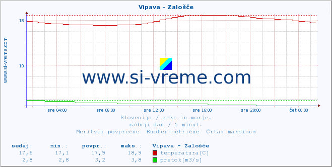 POVPREČJE :: Vipava - Zalošče :: temperatura | pretok | višina :: zadnji dan / 5 minut.