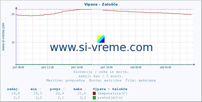 POVPREČJE :: Vipava - Zalošče :: temperatura | pretok | višina :: zadnji dan / 5 minut.