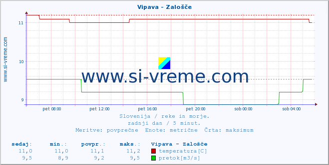 POVPREČJE :: Vipava - Zalošče :: temperatura | pretok | višina :: zadnji dan / 5 minut.