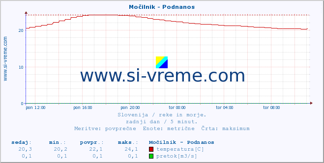 POVPREČJE :: Močilnik - Podnanos :: temperatura | pretok | višina :: zadnji dan / 5 minut.