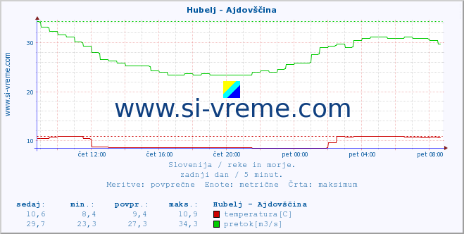 POVPREČJE :: Hubelj - Ajdovščina :: temperatura | pretok | višina :: zadnji dan / 5 minut.