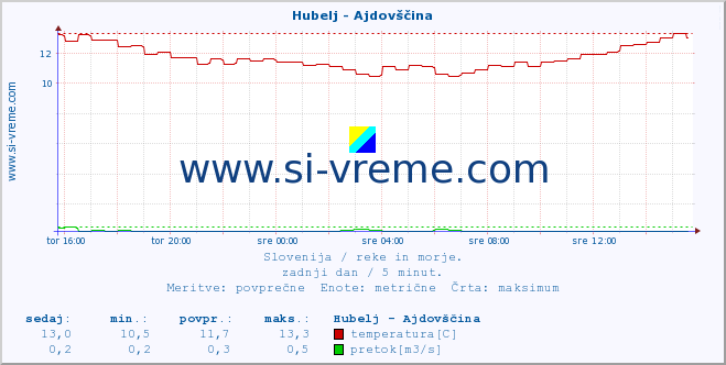 POVPREČJE :: Hubelj - Ajdovščina :: temperatura | pretok | višina :: zadnji dan / 5 minut.