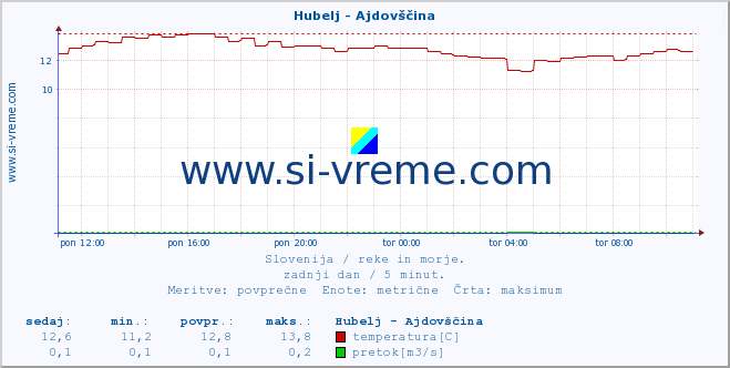 POVPREČJE :: Hubelj - Ajdovščina :: temperatura | pretok | višina :: zadnji dan / 5 minut.