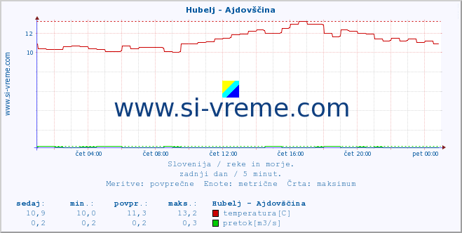 POVPREČJE :: Hubelj - Ajdovščina :: temperatura | pretok | višina :: zadnji dan / 5 minut.