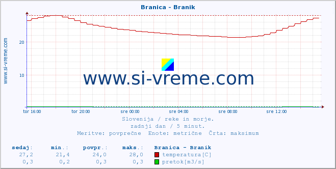 POVPREČJE :: Branica - Branik :: temperatura | pretok | višina :: zadnji dan / 5 minut.