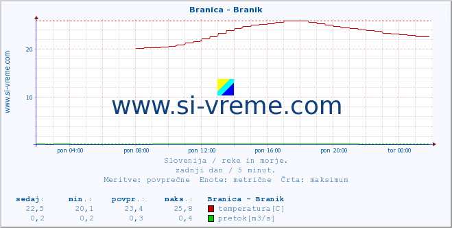 POVPREČJE :: Branica - Branik :: temperatura | pretok | višina :: zadnji dan / 5 minut.