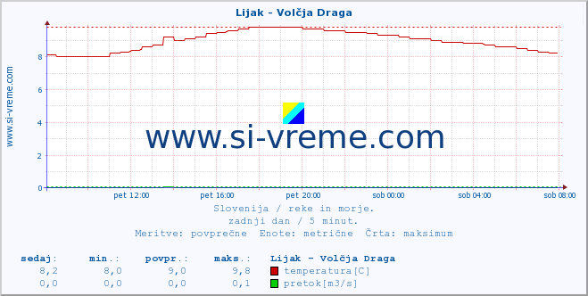 POVPREČJE :: Lijak - Volčja Draga :: temperatura | pretok | višina :: zadnji dan / 5 minut.