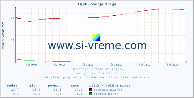 POVPREČJE :: Lijak - Volčja Draga :: temperatura | pretok | višina :: zadnji dan / 5 minut.