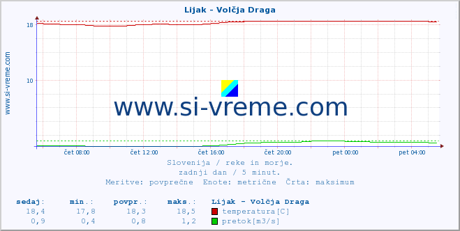 POVPREČJE :: Lijak - Volčja Draga :: temperatura | pretok | višina :: zadnji dan / 5 minut.