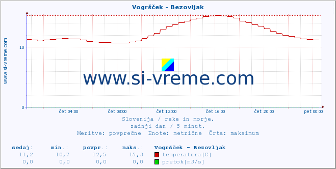 POVPREČJE :: Vogršček - Bezovljak :: temperatura | pretok | višina :: zadnji dan / 5 minut.