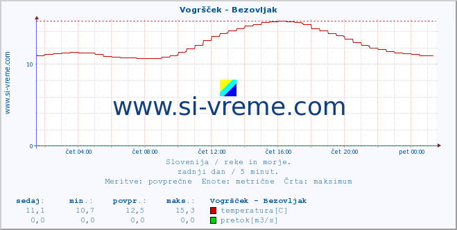 POVPREČJE :: Vogršček - Bezovljak :: temperatura | pretok | višina :: zadnji dan / 5 minut.