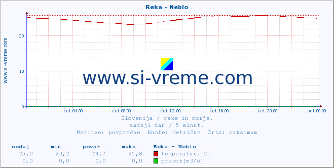 POVPREČJE :: Reka - Neblo :: temperatura | pretok | višina :: zadnji dan / 5 minut.