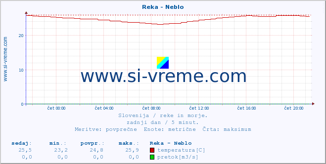 POVPREČJE :: Reka - Neblo :: temperatura | pretok | višina :: zadnji dan / 5 minut.