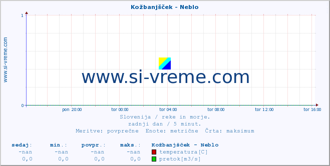 POVPREČJE :: Kožbanjšček - Neblo :: temperatura | pretok | višina :: zadnji dan / 5 minut.