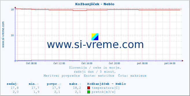 POVPREČJE :: Kožbanjšček - Neblo :: temperatura | pretok | višina :: zadnji dan / 5 minut.