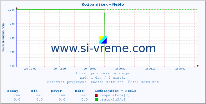 POVPREČJE :: Kožbanjšček - Neblo :: temperatura | pretok | višina :: zadnji dan / 5 minut.