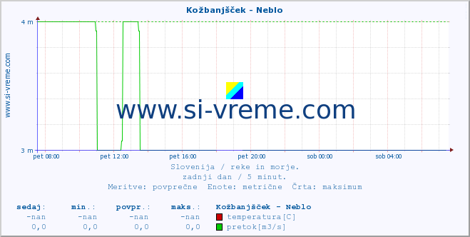 POVPREČJE :: Kožbanjšček - Neblo :: temperatura | pretok | višina :: zadnji dan / 5 minut.