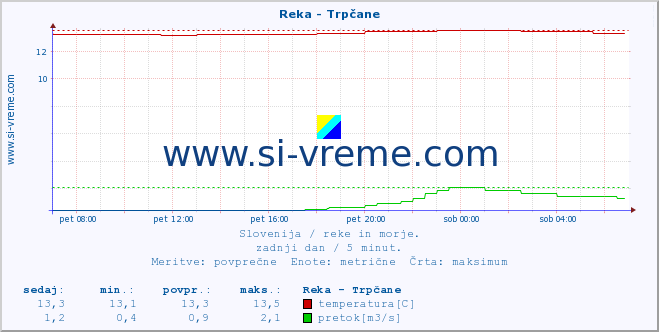 POVPREČJE :: Reka - Trpčane :: temperatura | pretok | višina :: zadnji dan / 5 minut.