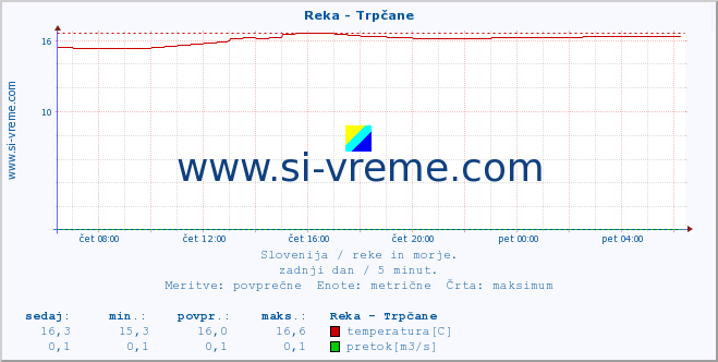 POVPREČJE :: Reka - Trpčane :: temperatura | pretok | višina :: zadnji dan / 5 minut.