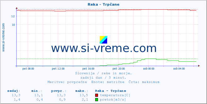 POVPREČJE :: Reka - Trpčane :: temperatura | pretok | višina :: zadnji dan / 5 minut.