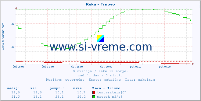 POVPREČJE :: Reka - Trnovo :: temperatura | pretok | višina :: zadnji dan / 5 minut.