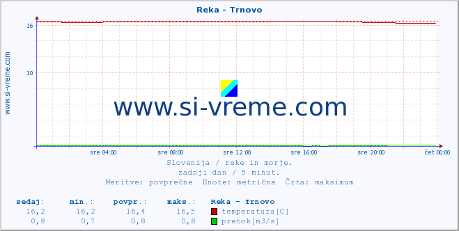 POVPREČJE :: Reka - Trnovo :: temperatura | pretok | višina :: zadnji dan / 5 minut.