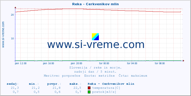 POVPREČJE :: Reka - Cerkvenikov mlin :: temperatura | pretok | višina :: zadnji dan / 5 minut.