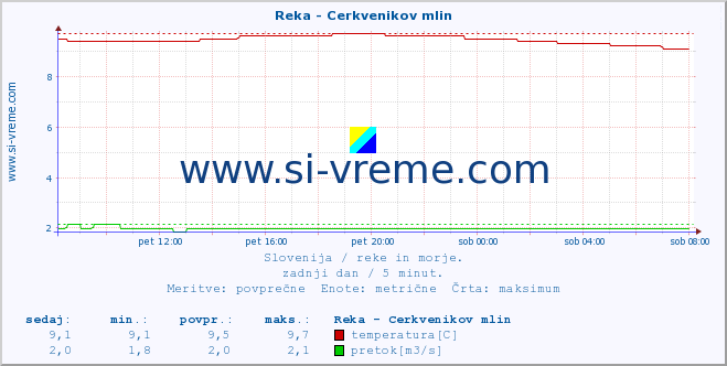 POVPREČJE :: Reka - Cerkvenikov mlin :: temperatura | pretok | višina :: zadnji dan / 5 minut.